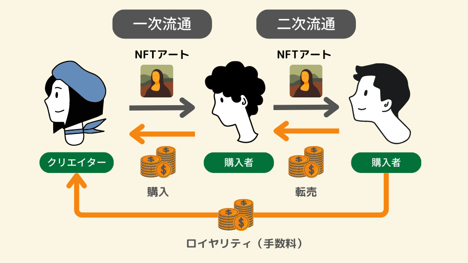 NFTの二次流通（二次創作）の仕組み