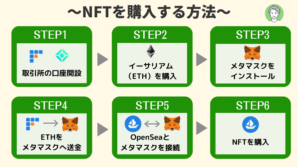 NFT購入する方法