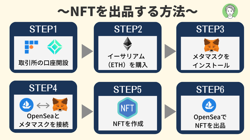 NFTを出品する方法