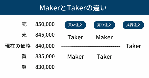 仮想通貨取引のMakerとTakerの違いとは