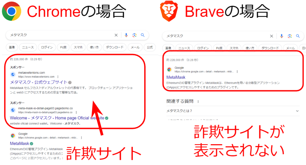 BraveはChromeと違い検索上位に偽サイトが表示されない
